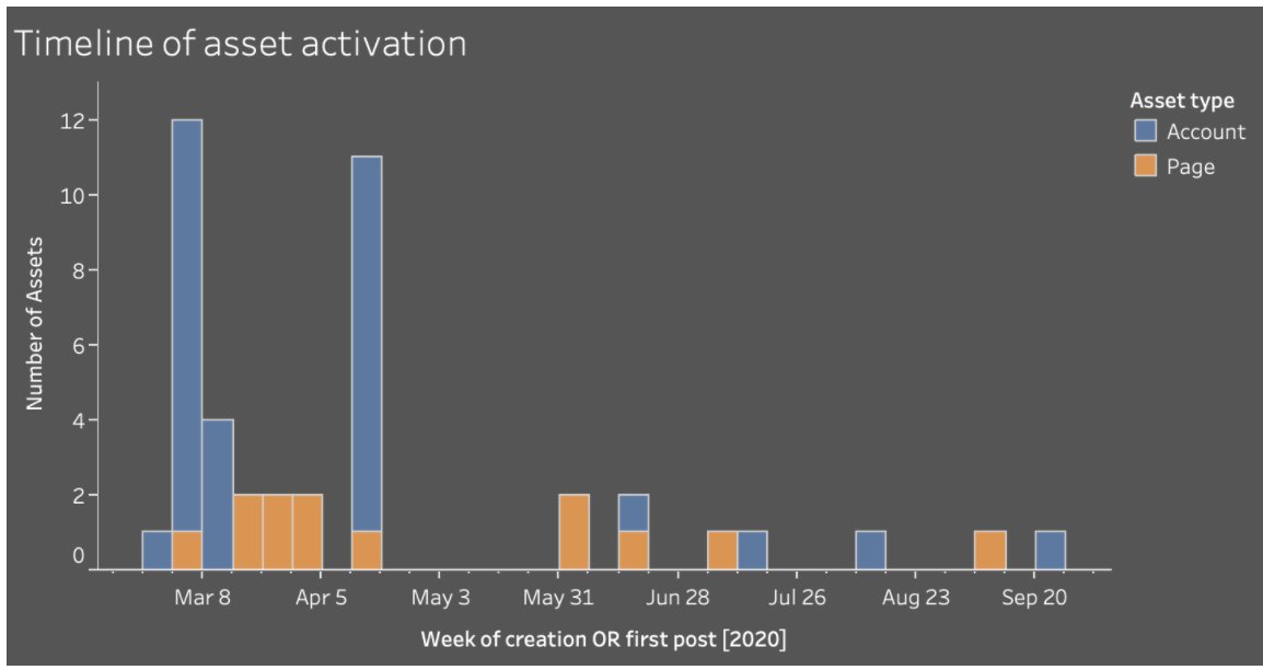 Most of the assets were recent. Two main batches of account creation in March and April.