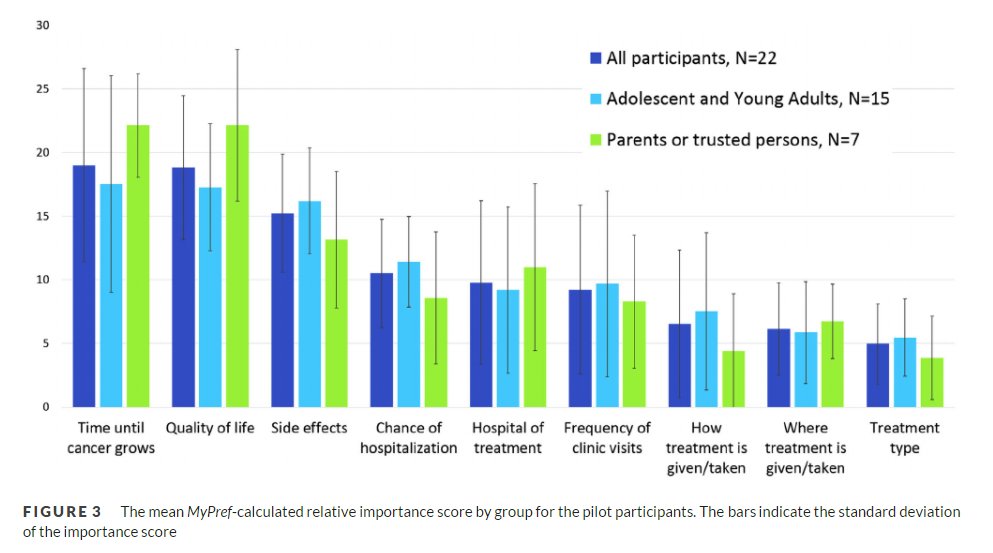 What do AYA cancer patients care about? Hint: it's not in the same order as what the doctors care about. Interesting paper from <a href="/DFBC_PedCare/">Dana-Farber/Boston Children's</a> onlinelibrary.wiley.com/doi/10.1002/pb…