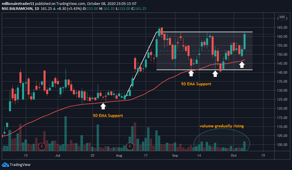 _Milliontrader's tweet photo. #balrampurchini
#sugar #stock

Sugar stocks are showing signs of strength. Keep this one watchlist.

#StockMarket #trader #technical #analysis #success https://t.co/4rVgBsEweZ