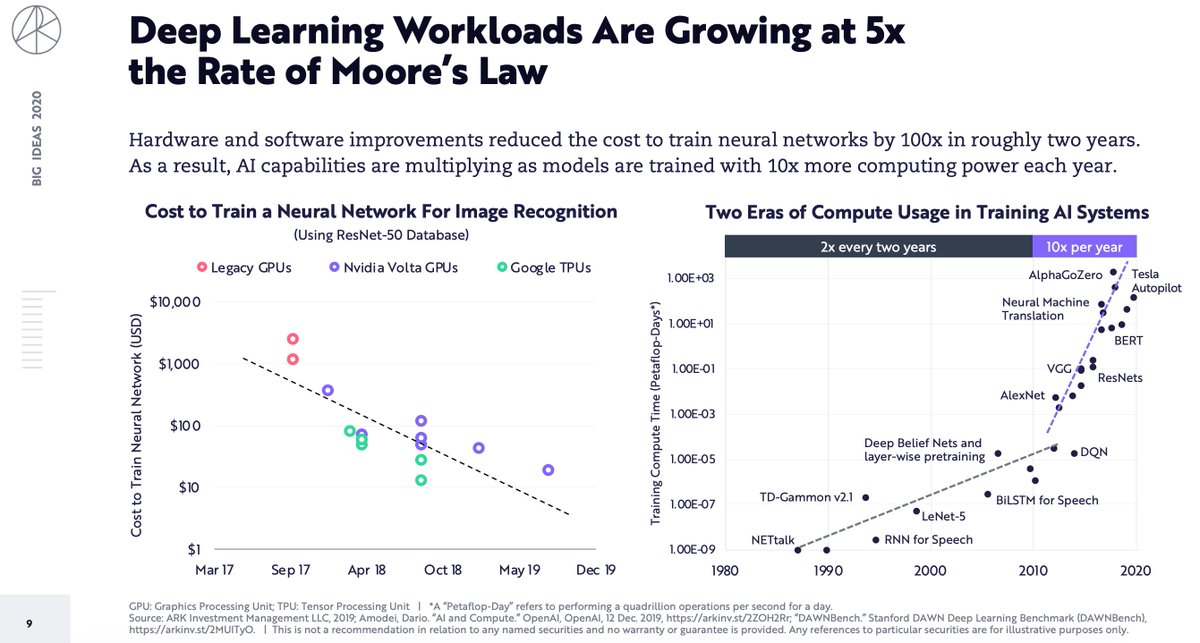 4/ And some could argue rightfully so. No company has pulled it off yet, so why should we believe it's just around the corner? At ARK, we've been saying for years that the pace of AI improvement can happen sooner than you might think. Just ask  @jwangARK