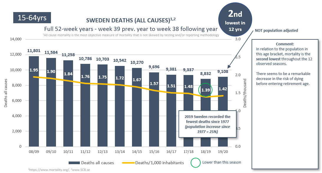 (1/19)  #covid19 Sweden. Respiratory illness IFR varies greatly with age. This season the demography-adjusted all cause mortality has been historically low in all available age brackets. A reminder that demography is a crucial factor in susceptibility that shouldn’t be overlooked.