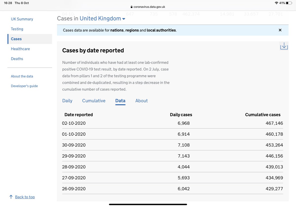 The PHE report goes up to 4th October (the date the second tranche of the backlog of missing cases were reported.)