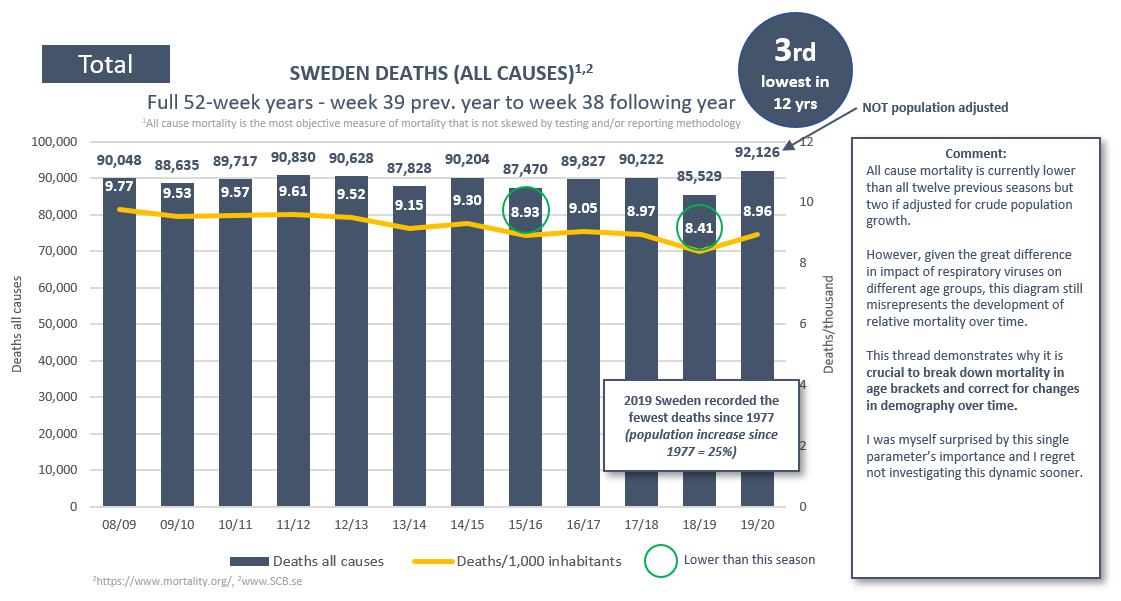 (2/19) We will explore two types of diagrams for each age bracket. The first type is straightforward. In the second one you would expect the yellow lines to follow the blue lines if mortality in that age bracket remained constant (and the grey columns to remain close to 0).