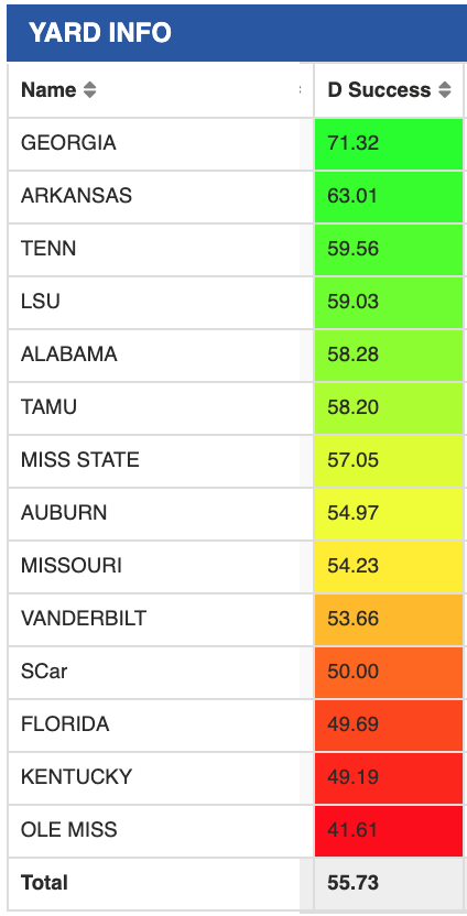 clarkbrooks_On3's tweet photo. The SEC's most successful defenses 

1. UGA 71.3%
2. Arkansas 63%
3. Tenn 59.6%
4. LSU 59%
5. Alabama 58.3%
6. TAMU 58.2%
7. Miss State 57.1%
8. Auburn 54.9%
9. Mizz 54.2%
10. Vandy 53.7%
11. SCar 50%
12. Florida 49.7%
13. UK 49.2%
14. Ole Miss 41.6%

https://t.co/ULxmEt1vCP https://t.co/2SN0wCtQkl