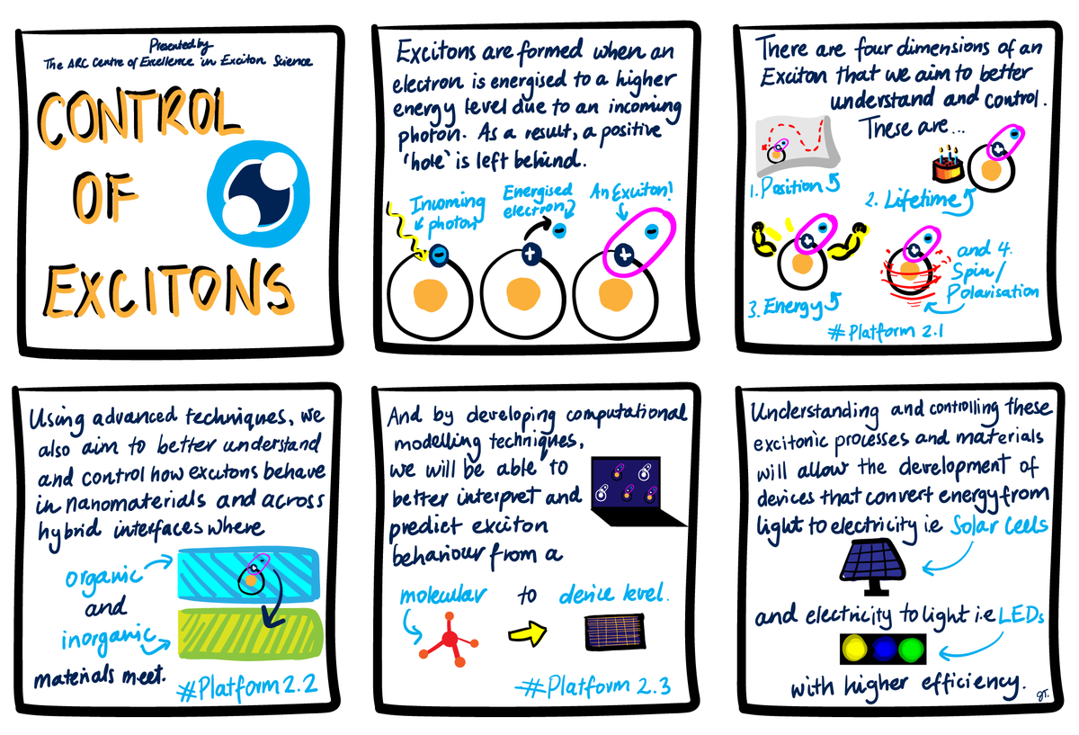 PaulM_ACEx's tweet photo. I'd like to share more of the fantastic illustrations created by @excitonscience's @JasmineETL.

These images explain Theme 2 of the Centre, in which we seek to understand the fundamental processes that govern exciton generation, lifetime and transport. 

https://t.co/iwsV9L8oH4 https://t.co/O9dUAhncQw
