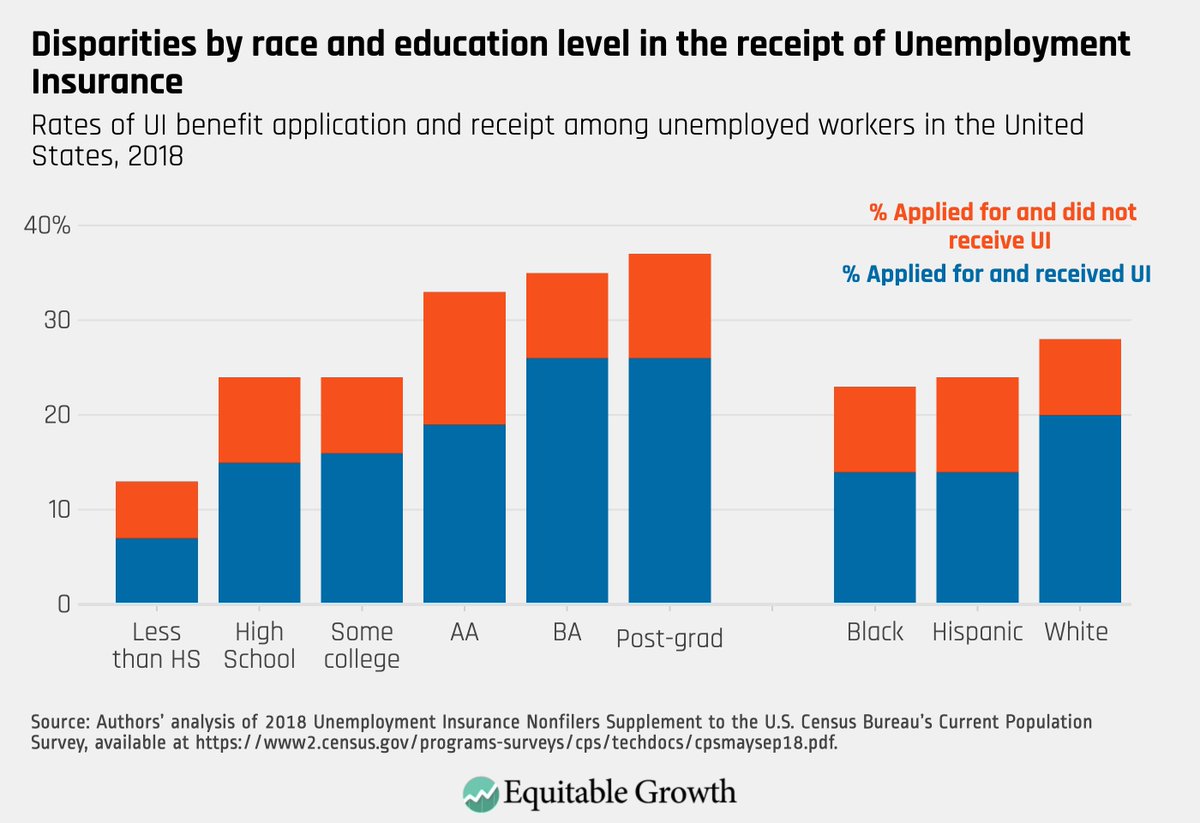 But it may come to you as slightly more of a surprise that being a member of a disadvantaged demographic group makes you less likely to apply for, and less likely to receive, UI. (3/10)