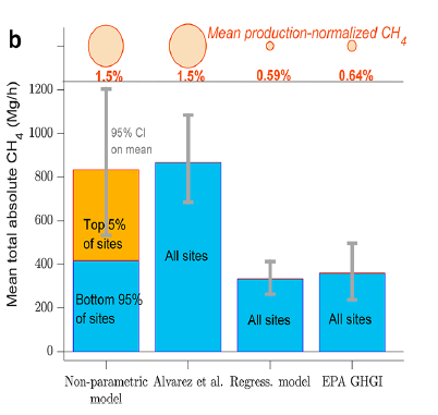 As background,  #methane leakage from O&G is a big issue. They are also hard to find:1) Leaks cannot be predicted2) There are super-emitters - the top 5% of sites account for *half* of all emissions (see fig.)3) We couldn't predict which sites will become super-emitters