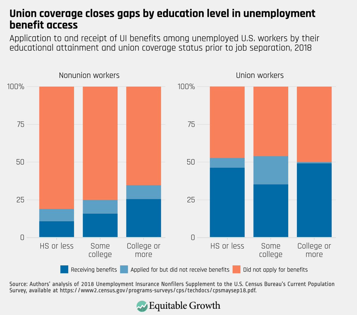 But here’s another fact about unions and UI receipt. When we look at workers who are members of unions, those gaps by education level disappear. (5/10)