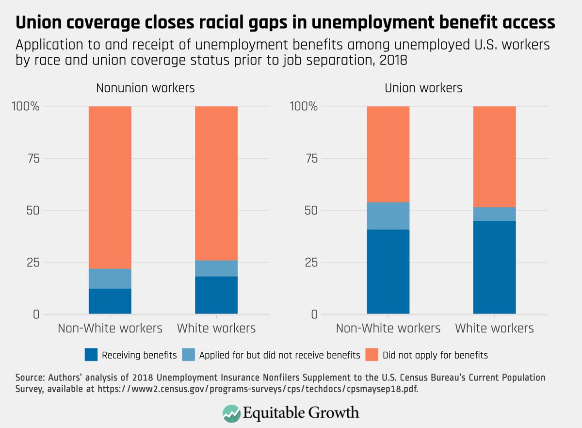 The same is true for disparities by race. (6/10)