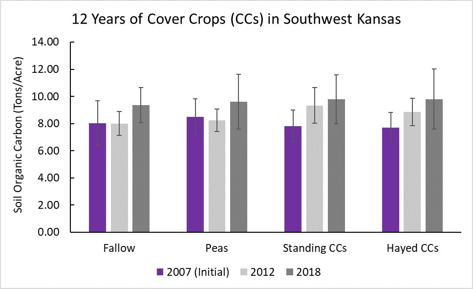 SWKSAgronomy's tweet photo. No-till wheat-fallow until 2012 and wheat-sorghum-fallow there after, dual-purpose cover crops hayed to 6 inches increases soil organic carbon in place of fallow. #buildingsoilhealth with #covercrops for #annualforage https://t.co/QBFTtTH2wx