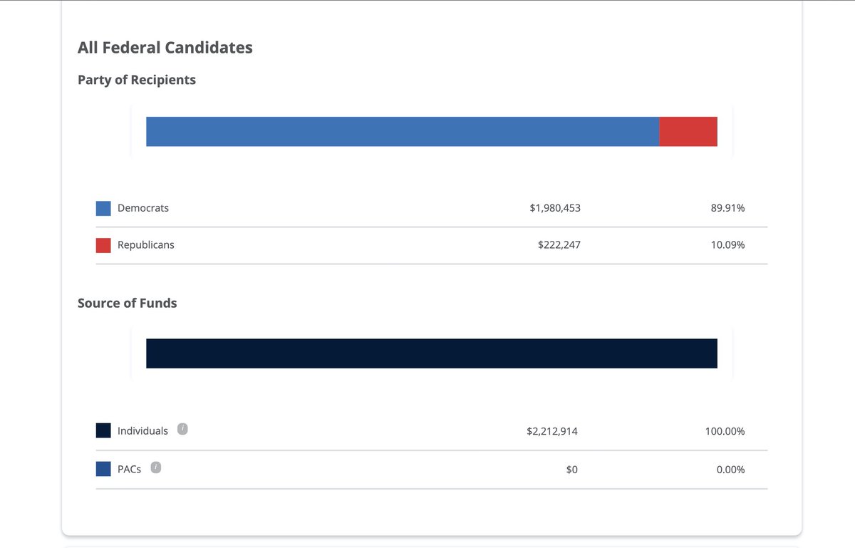 Kaiser Permanente donates overwhelmingly to Democrats by a large margin.  #COVID19  #COVID  #Coronavirus  #FollowTheMoney https://www.opensecrets.org/orgs/kaiser-permanente/recipients?id=D000034986