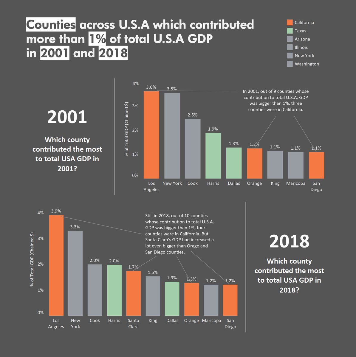 My submission for this week's #MakeoverMonday - U.S.A counties with GDP! Starting school and work at the same time has been overwhelming since last month but I'll keep up with participating #MoM as much as I can! <a href="/TriMyData/">Eva Murray | @evamurray@mastodon.social</a> <a href="/CharlieHTableau/">Charlie Hutcheson</a> 

Link: public.tableau.com/profile/seahyu…