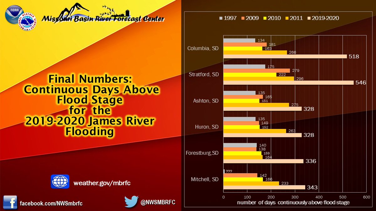 NWSMBRFC's tweet photo. It has been a very long flood season for the James River in South Dakota extending from 2019 into 2020.  Finally the last place, Stratford, SD, fell below flood stage early morning hours of September 30th.  #SDflood #Flood2019 #SDwx @NWSAberdeen @NWSCentral @nwsnwc @sdflood https://t.co/Y6CexxHs2W