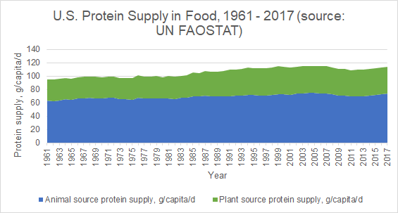U.S. protein supply in food (not adjusted for losses) from 1961 - 2017. Animal source (meat, dairy, eggs, fish) protein supply has increased 17% in 2017 relative to 1961. Plant source food protein supply has grown 24% in the same time frame.