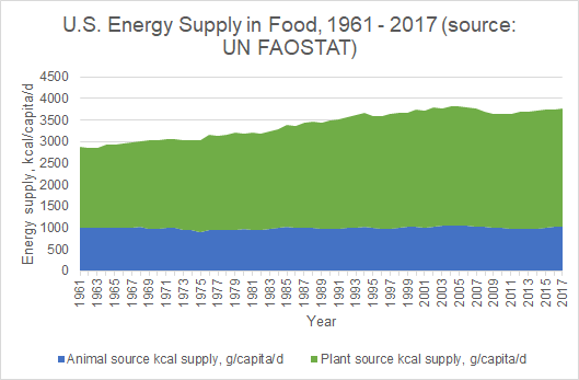 Changes in food energy supply in the U.S. from 1961 - 2017. Calories available from animal source foods are largely unchanged, but kcal from plant source foods are  47% since 1961. Animal source foods as a % of total kcal available has dropped from 35% in '61 to 27% today.