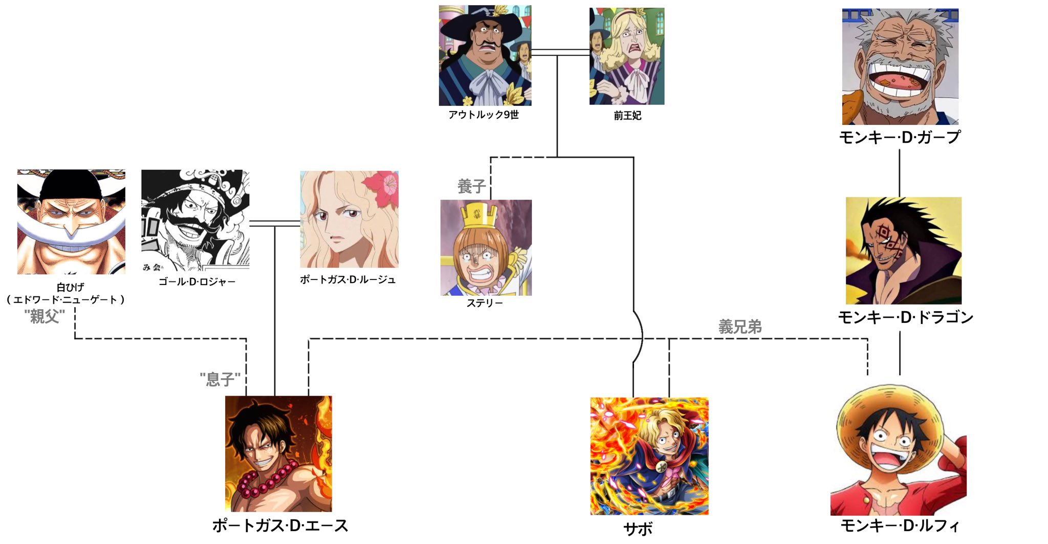 歌五郎 ワンピース エース サボ ルフィの家系図 T Co Y8xqt06lus Twitter