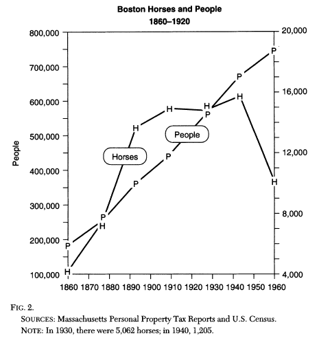 As Clay McShane showed long ago, urban growth in the US Northeast was fundamentally dependent on horses. Look at these incredible population figures. Even as rural migrants and int'l immigrants streamed into Boston, it's horse population grew even faster.  https://www.jstor.org/stable/3185479 