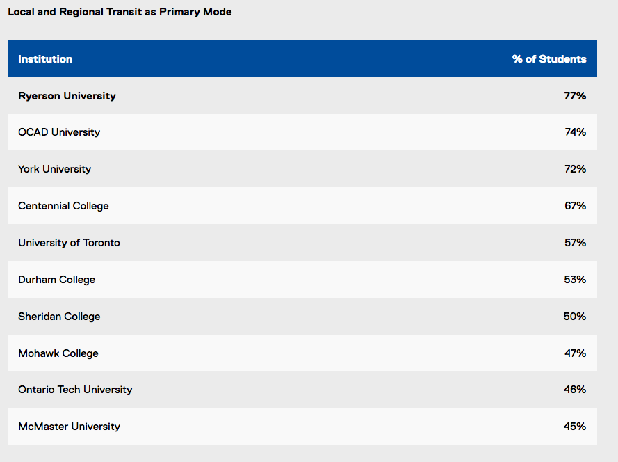 CheriseBurda's tweet photo. Ryerson students use local and regional transit as their primary mode more than their post-secondary counterparts. New #StudentMove survey w/ @RaktimMitra @RyersonResearch https://t.co/xS3zZbyHCO https://t.co/8dwzU5OrUF