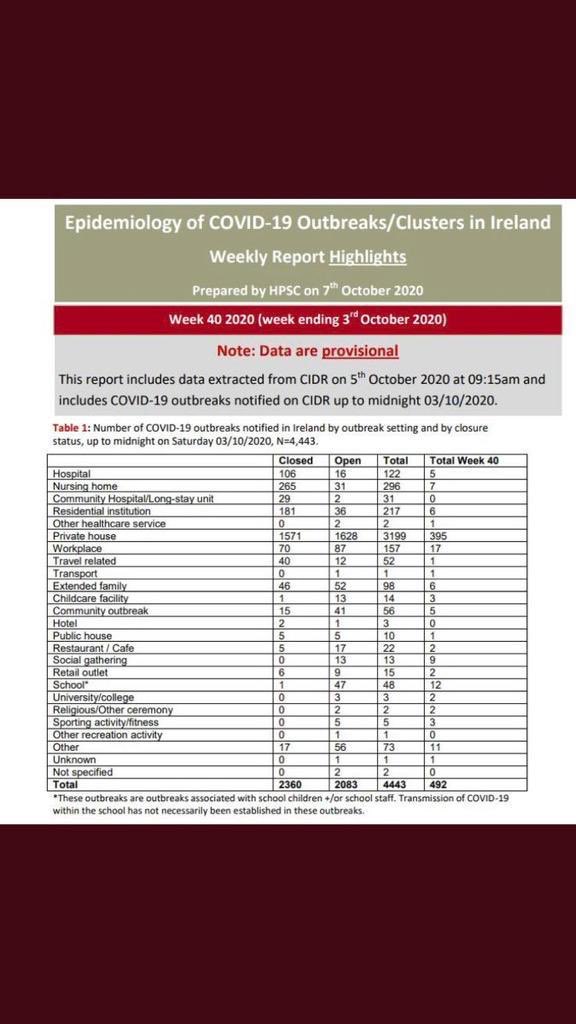 Breaking 🔴395 COVID outbreaks in households in last 7 days 🔴2 cases in Cafes / Restaurants 🔴1 case in a Pub 🔴0 in Hotels Hospitality currently in lockdown