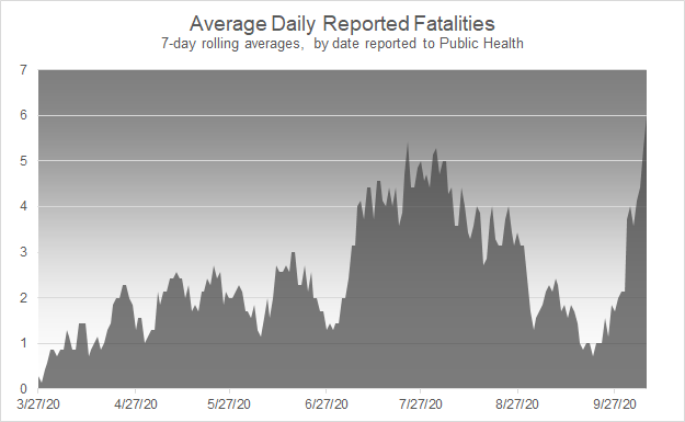 Quick Utah COVID-19 update:New records:1,501 new cases (81,947 total)237 confirmed cases in hospitals73% of ICU beds occupied7-day avg for new hospitalizations: 40.7 (+54 today, +55 yesterday, which is a )42 deaths reported in the last 7 daysNot good.  #utpol