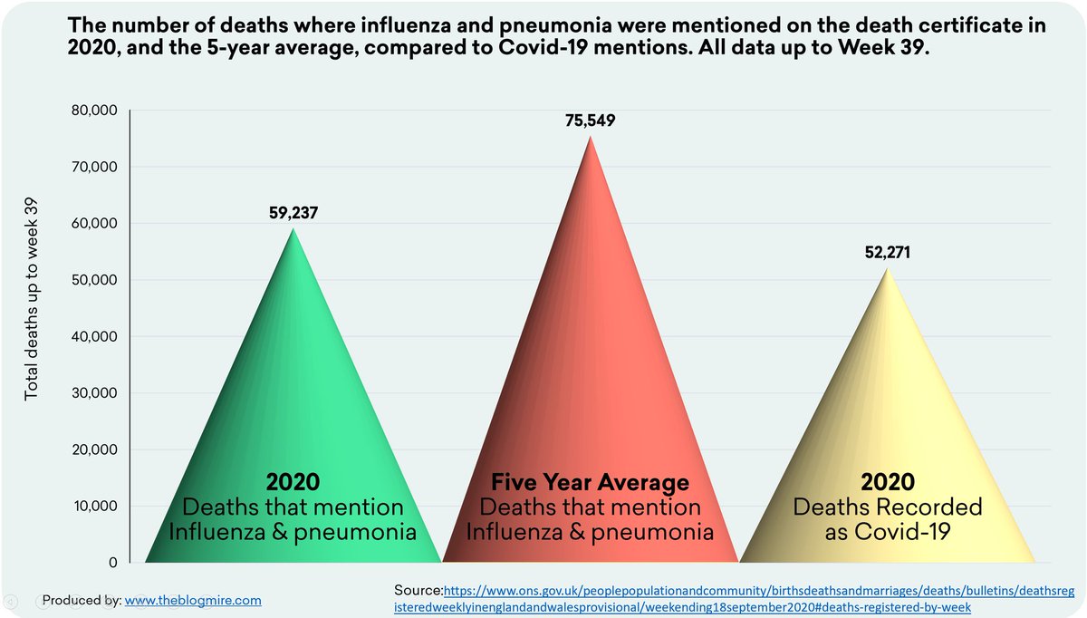 Flu-&-pneumonia are on MORE death certificates than Covid in the UK.But new, more liberal criteria inflate how “died of” is counted for Covid relative to flu.Important thread below.Including this figure.ht  @theblogmire and  @_InThisTogether  https://twitter.com/_InThisTogether/status/1314282745405808642?s=20