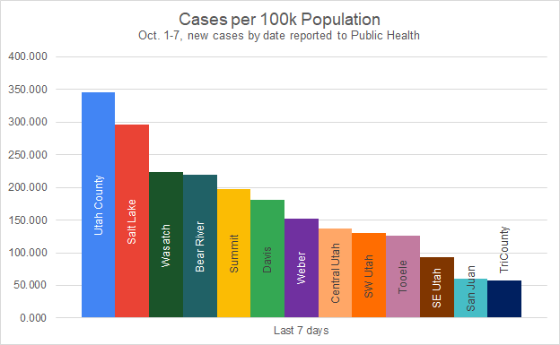In the last 7 days, Utah County still has the most new cases/100k - and had the most today too - but most of the other districts are catching up. Only San Juan and TriCounty have added fewer than 10 cases/day (per 100k) in the last week, while the average elsewhere is 27/day.