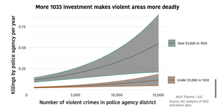 One of the amazing findings is that even in violent areas, militarized police kill more.The grey areas show people killed at different crime levels. Top green grey area is militarized, bottom red is not.At every level of violent crime militarized departments kill more people