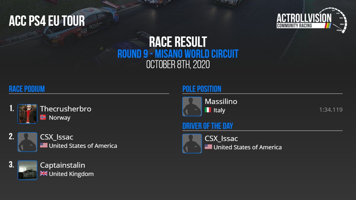 ACRracing's tweet photo. 🏆 ACR @AC_assettocorsa ACC PS4 EU Tour Season 1 Round 9 

🌎 Misano World Circuit

🥇 @thecrusherbro
🥈 @IssacAcord
🥉 @kieranclifford

Driver of the day: @IssacAcord

Statistics and league tables: https://t.co/UE2dIJJ5TB https://t.co/WfFRJS0JJU
