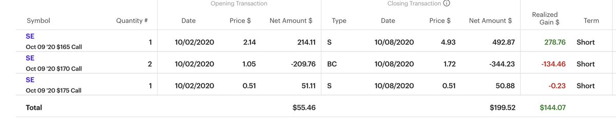 breakingoptions's tweet image. $SE

Great trade for the room and the 5k Account Builder program.

Closed 2 butterflies yesterday at 100%

and closed the last piece today between 280-400%

also entered one for next week 

Earn While You Learn

breakingoptions.com