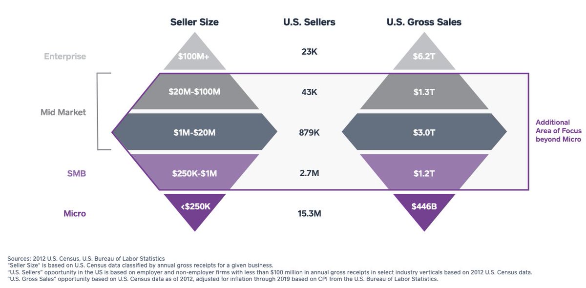 In the U.S. only  There are 2.7m SMBs according to  $SQ last earning presentation   Here is a full breakdown of the market 