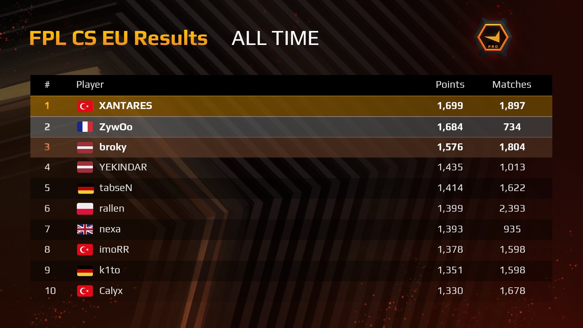 Симпл фейсит эло. Fpl c список игроков. 2fpl post. Fpl поле. Томаш соучек фото 2023 год.