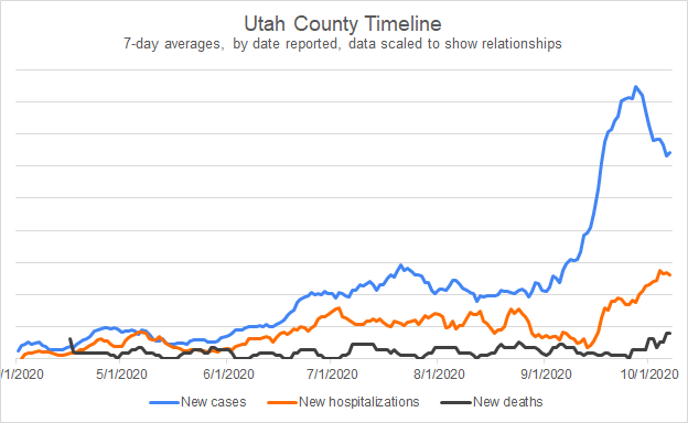 Unfortunately, while cases are falling (somewhat) in UTCo, hospitalizations and fatalities are rising. In the last 4 wks (which is 13% of the pandemic), UTCo has added:220 hospitalizations (749 total, or 29%)14 deaths (66 total, or 21%)And new cases are still very high.