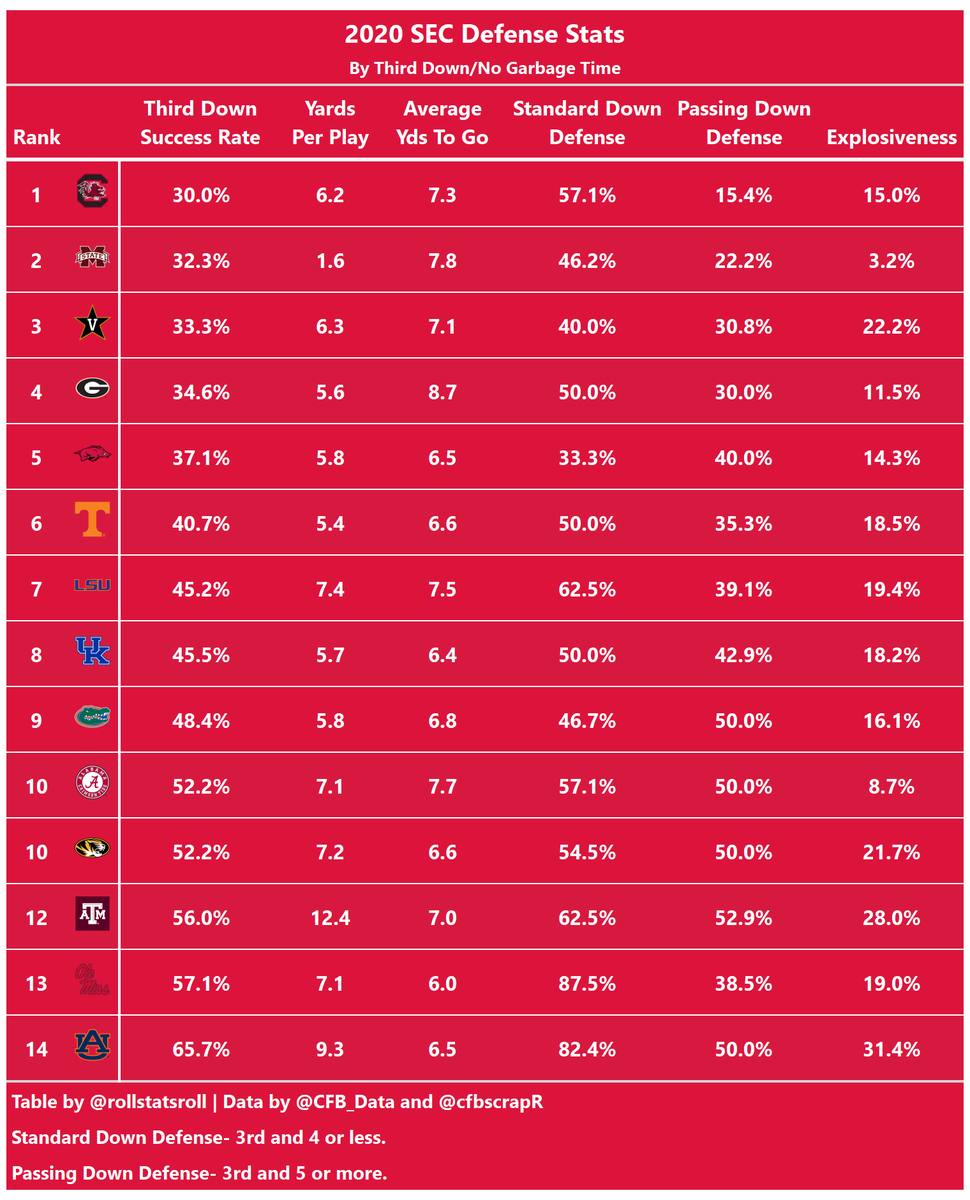 rollstatsroll's tweet image. When Coach Saban said we have to do a better job on 3rd down defense...he's not joking. And it's not just on 3rd and short situations. 

Could be worse....could be giving up 12 yards per play like A&amp;amp;M....but I think Mac and Metchie had something to do with that. #cfbdata