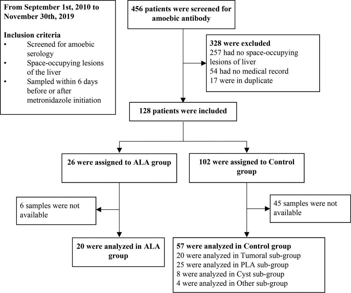 Entamoeba histolytica DNA Detection in Serum from Patients with Suspected Amoebic Liver Abscess

"cell-free circulating E. histolytica DNA can be detected in serum in [amoebic liver abscess]"

bit.ly/33Huqzl <a href="/ASMicrobiology/">ASM</a>