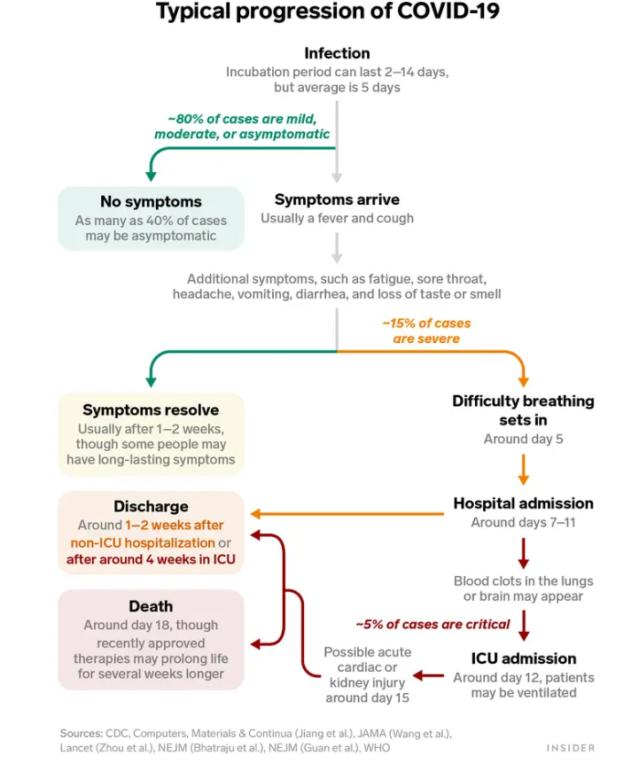 umanamd's tweet photo. “@meganranney: A *beautiful* explanation of the usual course of #COVID19, and why the timing of DJT's positive test matters from @ariabendix @businessinsider 

https://t.co/ZNzrBoYYxM” https://t.co/38SF8PBjpc