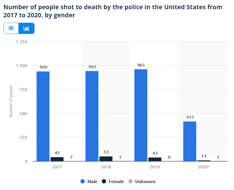 #16 Wokeist: "We can infer systemic racism against black people from the disproportionate number of black people shot and killed by police."Me: "Does that mean we can infer systemic sexism against men from the disproportionate number of men shot and killed by police?"