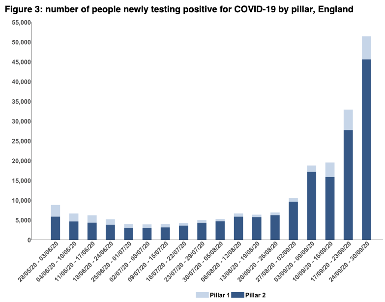 Cases in pillar 1 up 13% from 5,171 to 5,855 (NHS/PHE labs – outbreaks/hospital)Cases in pillar 2 up 64% from 27,761 to 45,620 (community)Number of new people tested – no change. This seems to have plateaued (see later in thread about this and positivity rates)