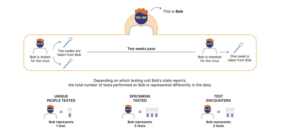 It gets EXTRA complicated when we look at the many ways jurisdictions report total tests (the denominator for test positivity). Each total-tests metric counts people differently in the data, which changes positivity.  https://covidtracking.com/blog/test-positivity-in-the-us-is-a-mess