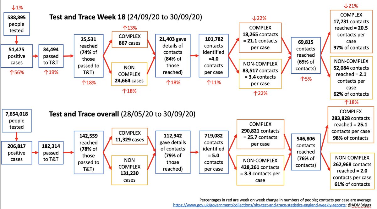 Week 18 Test & Trace data summary. 24/09/20 – 30/09/20.And some of today's PHE surveillance rpt as well.Not so good.Cases, admissions, deaths up.TT performance continues to worsen, not to mention Excelgate.Summary in picture, detail in thread  https://www.gov.uk/government/publications/nhs-test-and-trace-england-and-coronavirus-testing-uk-statistics-24-september-to-30-september-2020