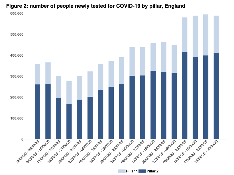 Cases in pillar 1 up 13% from 5,171 to 5,855 (NHS/PHE labs – outbreaks/hospital)Cases in pillar 2 up 64% from 27,761 to 45,620 (community)Number of new people tested – no change. This seems to have plateaued (see later in thread about this and positivity rates)