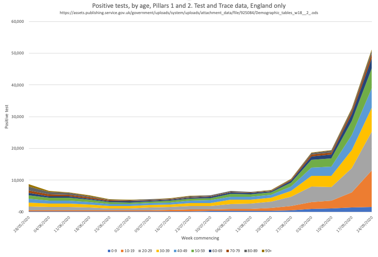 By age – rises in all age groups but note BIG jump in cases among 10-19yr olds.This is alongside no change in number of new people age 10-19 tested.