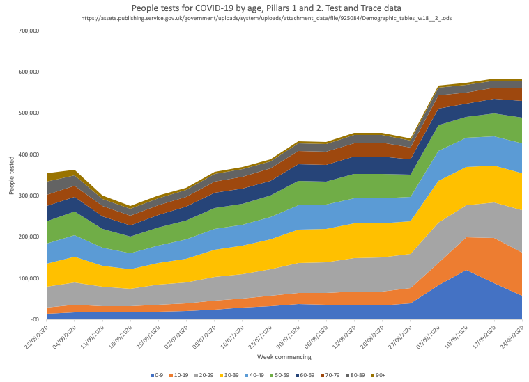 By age – rises in all age groups but note BIG jump in cases among 10-19yr olds.This is alongside no change in number of new people age 10-19 tested.