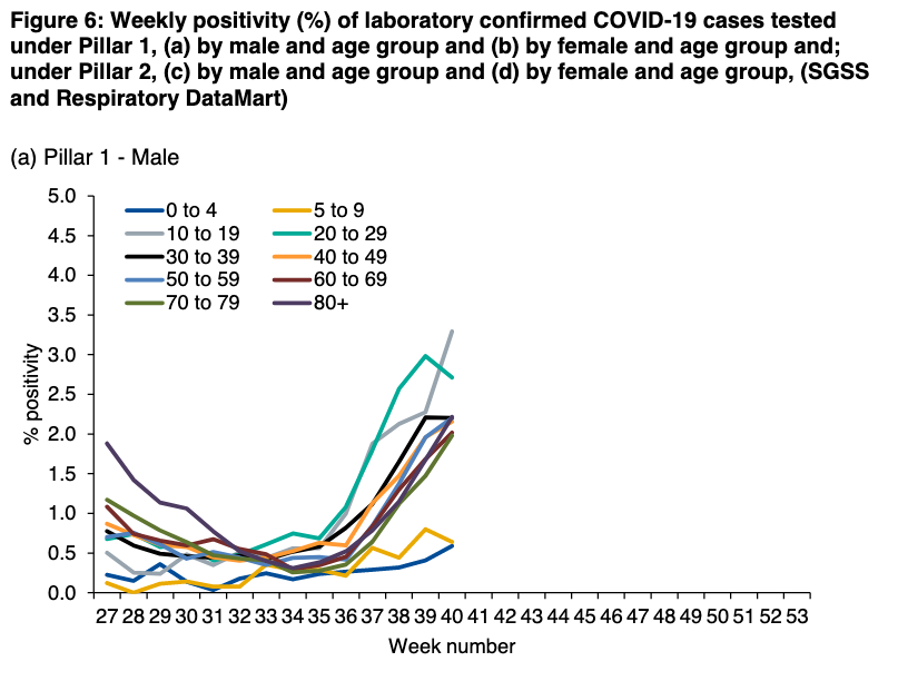 However as of today,  @PHE_uk have now started publishing genuine positivity rates (number of cases/number of people tested) and look at 10-19y/o for case rates and for positivity now overtaking 20-29y/o for data to 4th October.  https://assets.publishing.service.gov.uk/government/uploads/system/uploads/attachment_data/file/925324/Weekly_Flu_and_COVID-19_report_W41_FINAL.pdf