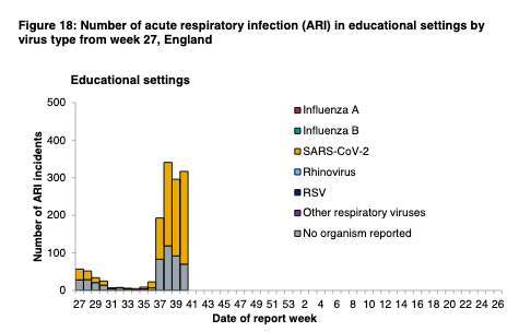 The PHE data show more COVID outbreaks/suspected outbreaks in educational settings, but this week's report doesn't break down b/w university and secondary school. PHE's report from the week before to 29th Sept does suggest still schools not unis (but this will change).