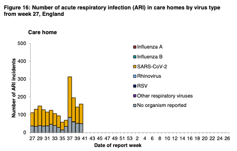 For evidence of cases moving into care homes, the news is still promising from today’s PHE report - only a small rise in number of outbreaks.