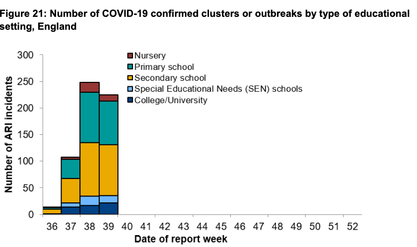 The PHE data show more COVID outbreaks/suspected outbreaks in educational settings, but this week's report doesn't break down b/w university and secondary school. PHE's report from the week before to 29th Sept does suggest still schools not unis (but this will change).