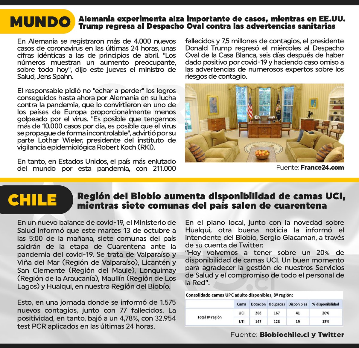 CcpRemoto's tweet photo. CCP REMOTO N° 198 - JUEVES 08 DE OCTUBRE DE 2020 - COVID EN CHILE https://t.co/9fafL2vetc #ccpremoto #Giro  #giroestrategico #covid19 #Hibring #krino 
@ConsultoraGiro <<ABROL HILO https://t.co/jSbzwLthUp