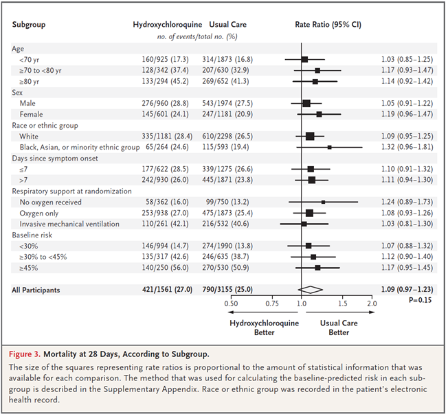 No evidence of benefit of HCQ in any of the pre-specified subgroups of patients