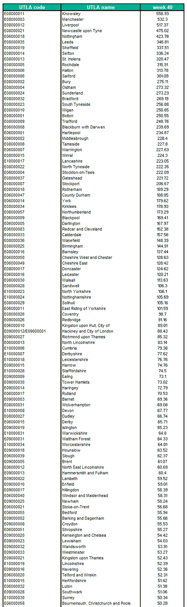 Although the watchlist of local authorities has not yet been published, you can make a rough estimate - here are the upper tier local authorities (these are the equivalent of county councils) and include unitary authorities such as Leicester.105 out of 149, or over two-thirds