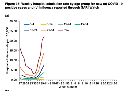 BUT hospitalisations and ICU admission are rising, esp among over 65 y/o. Despite smaller case numbers, case rates are rising and this is now starkly showing in the hospital data.